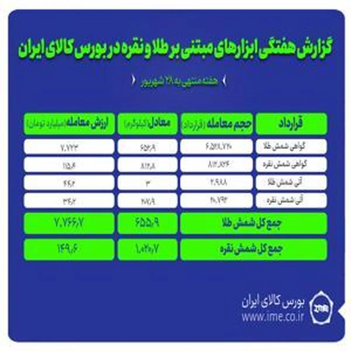 فروش یک تن شمش نقره/ ۶۵۶ کیلوگرم شمش طلا در بورس کالا معامله شد