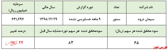 عملکرد مبهم سرمایه‌گذاران  