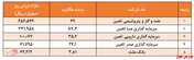 افزایش ۳۴۰ هزار میلیارد ریالی مازاد ارزش پرتفوی 