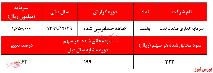 تاثیر واگذاری‌های ۴شرکت بر درآمدهای 