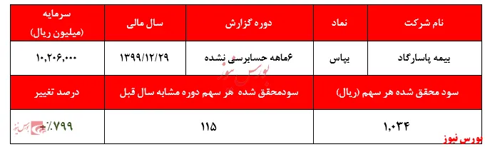 رشد محسوس درآمد‌های غیرعملیاتی و غیرتکرارشونده