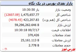 شاخص همچنان منفی است