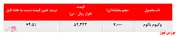  رشد ۴.۵ درصدی نرخ فروش وکیوم باتوم 