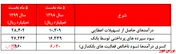 ادامه روند درآمدسازی 