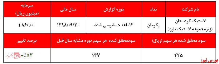 افزایش ۵۳درصدی سودآوری 