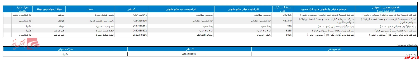 تغییر در ترکیب هیات مدیره 