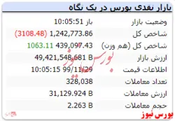 شاخص کل ۳۱۰۸ واحد افت دارد