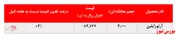 تداوم افزایش نرخ آرتوزایلین 