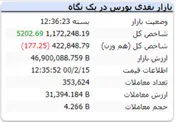 رشد ۵ هزار واحدی شاخص در آخرین روز کاری