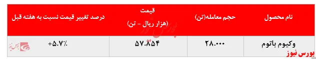 رشد مجدد نرخ فروش وکیوم باتوم 