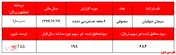 سود ۶۸۶ ریالی هر سهم سیمان صوفیان در ۶ ماهه نخست امسال