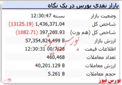 افت ۱۳ هزارواحدی شاخص در آخرین روز معاملات