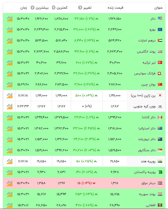 قیمت دلار و سایر ارز‌ها - ۳۱ مرداد ۱۴۰۵