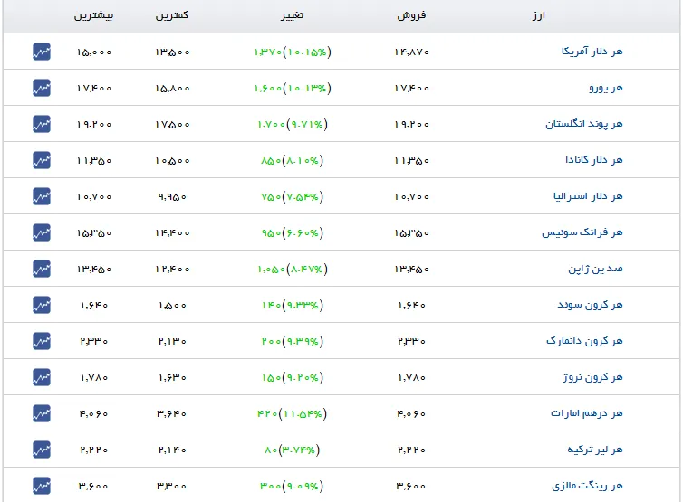 عالیجناب دلار/ ریال، پشیز شد