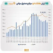 ارزش معاملات خرد سهام به مرز ۱۱ همت رسید