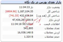 شاخص در این لحظات به عدد ۱.۱۸۷.۱۰۴ رسیده است