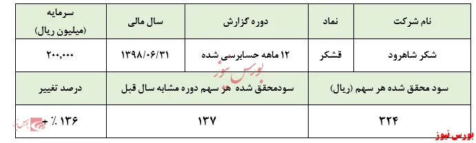 سودآوری محدود مانع قیمت حبابی 