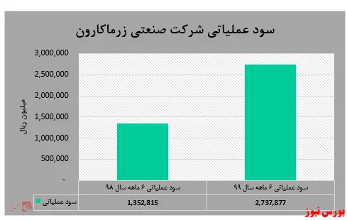 رشد قابل توجه سود در شرکت صنعتی زرماکارون 