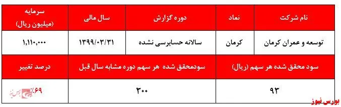 نسبت قیمت به درآمد ۹۰۰ واحدی 