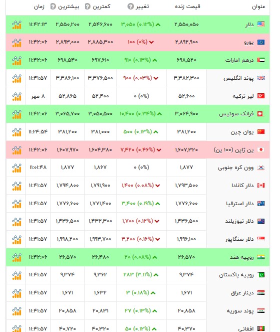 قیمت دلار و سایر ارزها - ۹ مهر ۱۴۰۵ قیمت دلار و سایر ارزها - ۹ مهر ۱۴۰۵