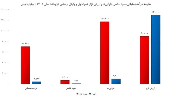 وضعیت مالی همراه اول و رایتل در سال 1403 وضعیت مالی همراه اول و رایتل در سال 1403