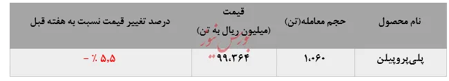 رشد ۸۰۰تنی پلی‌اتیلن‌ در لیست‌ فروش 