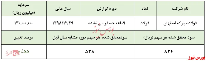 رشد ۵۵ درصدی سودخالص 
