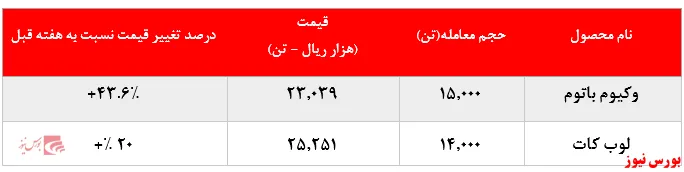 رشد چشمگیر نرخ فروش محصولات 