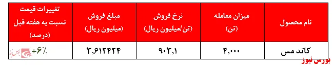 افزایش بیش از ۲۴ درصدی نرخ در یک ماه گذشته