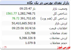 در لحظات ابتدایی بازار شاخص سبز است