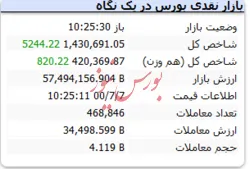 شاخص همچنان سبزپوش است
