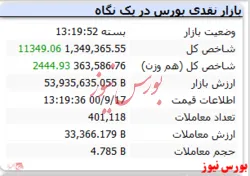 پایان شاخص امروز با رنگ سبز