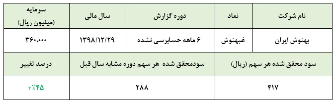 سودآوری 
