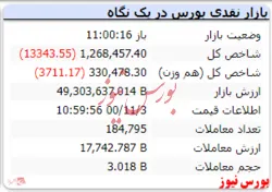 شاخص هم وزن نیز قرمزپوش است