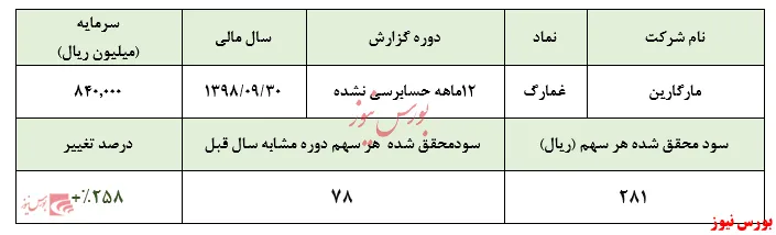 افزایش ۲۵۸ درصدی سود خالص 