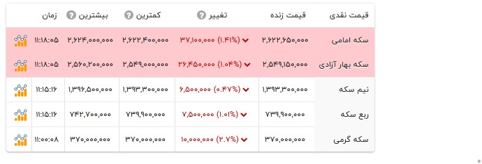 قیمت انواع سکه- ۲۶ مهر ۱۴۰۵ قیمت انواع سکه- ۲۶ مهر ۱۴۰۵