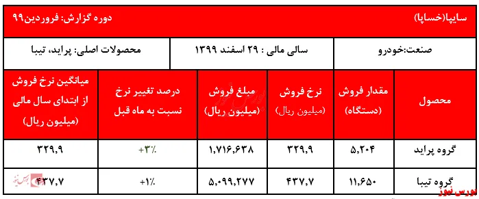 کیلومتر خودروهای 