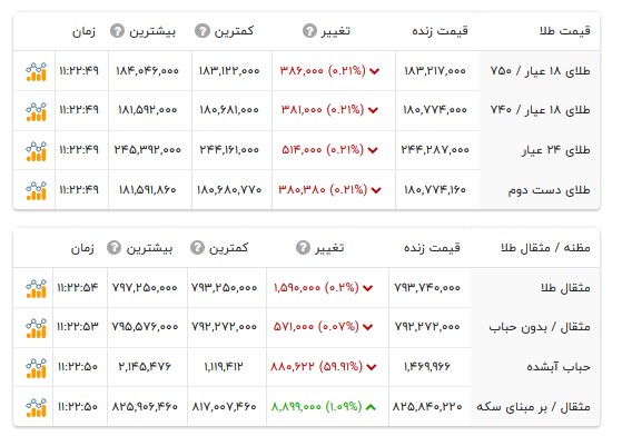 قیمت طلا ۱۸ عیار - ۲۵ تیر ۱۴۰۵ قیمت طلا ۱۸ عیار - ۲۵ تیر ۱۴۰۵