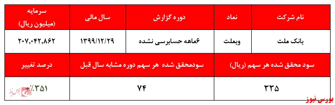 مثبت شدن روند سودآوری با سود سنگین تسعیر ارز