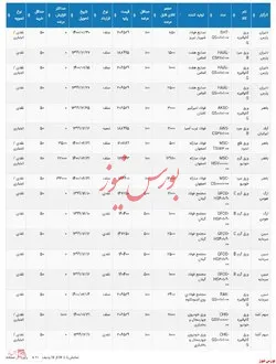 دومین به روز رسانی از اطلاعیه عرضه انواع ورق فولادی در بورس کالا برای فردا، دوشنبه ۹۹/۱۲/۰۴