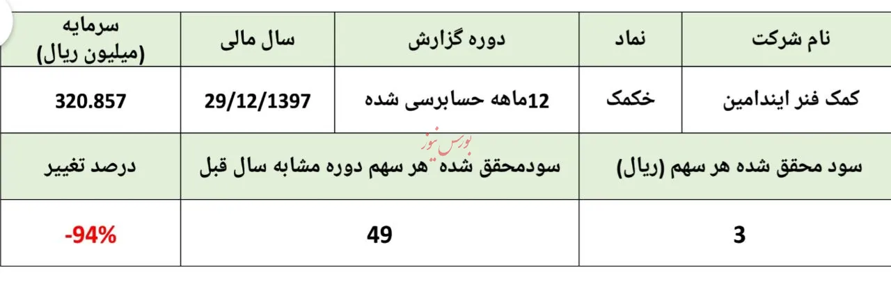 عملکرد این کمک‌فنرساز کوک نبود/ کاهش ۹۴درصدی سود