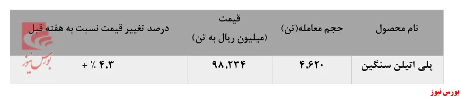 توجه چشمگیر خریداران به معاملات پلی پروپیلن جم