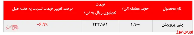  عقب‌نشینی خریداران پلی پروپیلن 