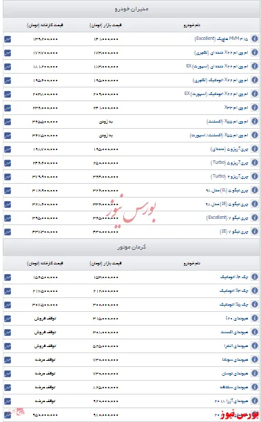 اعلام قیمت مدیران خودرو و کرمان موتور+جدول