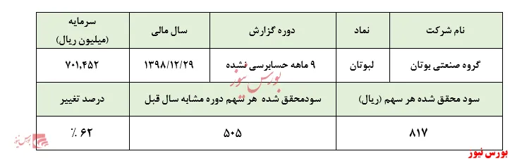 عدم همخوانی سودآوری با قیمت نماد 