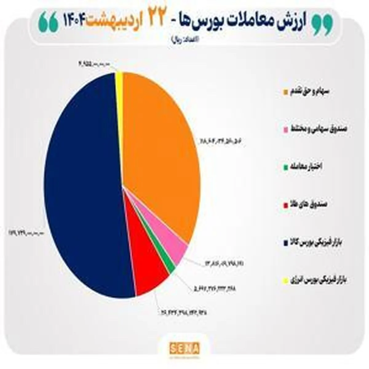 مبادلات ۳۵ هزار میلیارد تومانی بورس های کشور