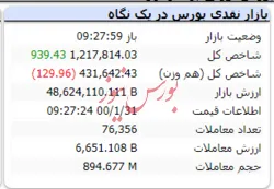 شاخص کل با گذشت حدود ۳۰ دقیقه از بازار سبزپوش است