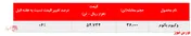  رشد مجدد نرخ فروش وکیوم باتوم 