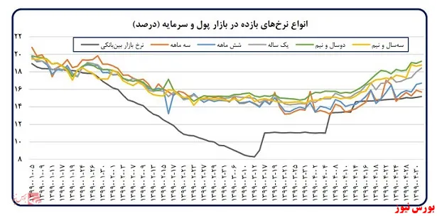 اقدامات انجام گرفته در بانک مرکزی به منظور کنترل تورم