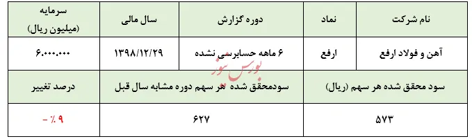 کاهش ۸.۷درصدی میزان فروش شمش فولادی